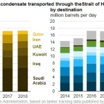 Grafica del volumen de petroleo transportado por el estrecho de Ormuz