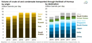 Grafica del volumen de petroleo transportado por el estrecho de Ormuz