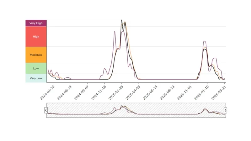 Tendencias de influenza, COVID-19 y VSR en vigilancia de virus respiratorios