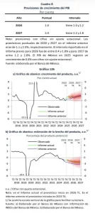 Banxico eleva a 1.5% su previsión de crecimiento para 2026