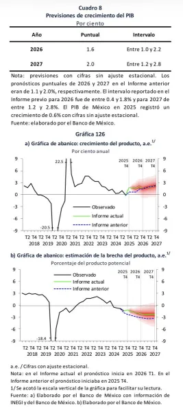 Banxico eleva a 1.5% su previsión de crecimiento para 2026