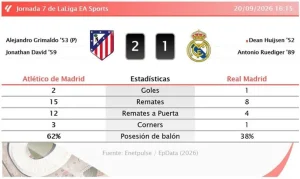 Atlético de Madrid vence al Real Madrid en el derbi