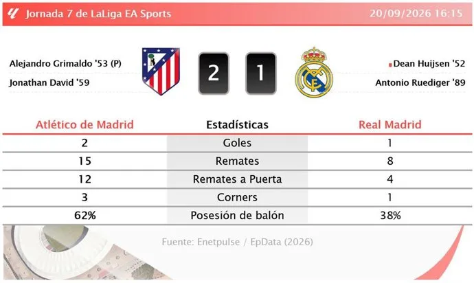 Atlético de Madrid vence al Real Madrid en el derbi